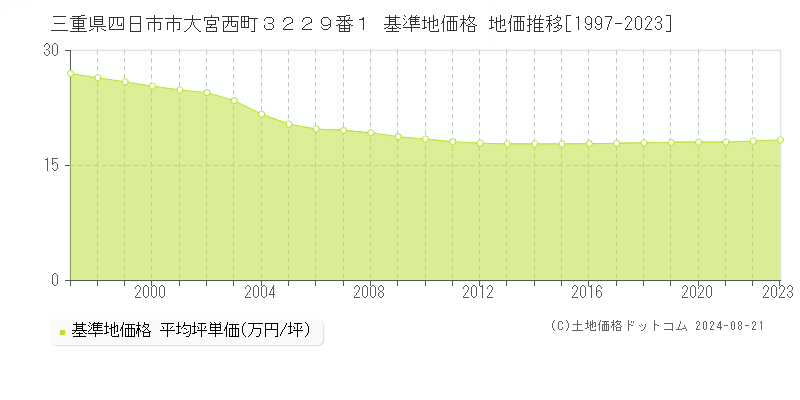 三重県四日市市大宮西町３２２９番１ 基準地価格 地価推移[1997-2023]