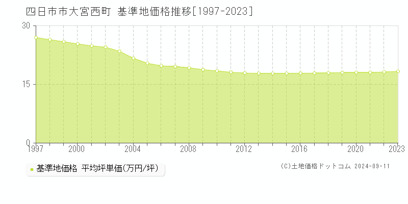 大宮西町(四日市市)の基準地価格推移グラフ(坪単価)[1997-2023年]