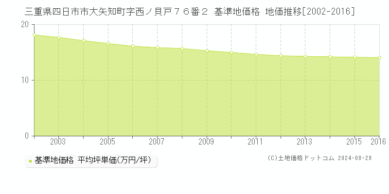 三重県四日市市大矢知町字西ノ貝戸７６番２ 基準地価格 地価推移[2002-2016]