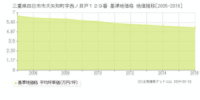 三重県四日市市大矢知町字西ノ貝戸１２９番 基準地価 地価推移[2005-2016]