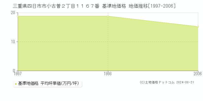 三重県四日市市小古曽２丁目１１６７番 基準地価格 地価推移[1997-2006]