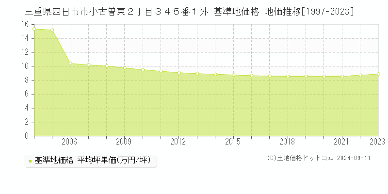 三重県四日市市小古曽東２丁目３４５番１外 基準地価格 地価推移[1997-2023]