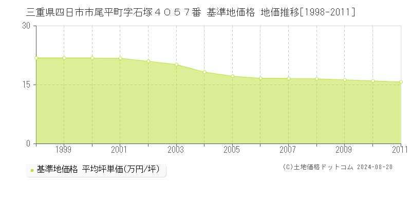 三重県四日市市尾平町字石塚４０５７番 基準地価 地価推移[1998-2011]