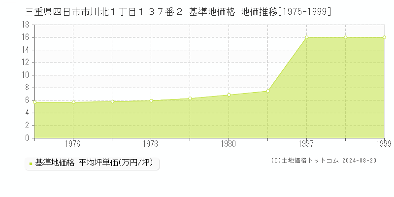 三重県四日市市川北１丁目１３７番２ 基準地価格 地価推移[1975-1999]