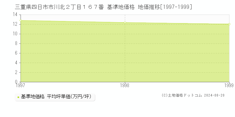 三重県四日市市川北２丁目１６７番 基準地価格 地価推移[1997-1999]