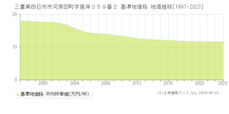 三重県四日市市河原田町字里岸３５９番２ 基準地価格 地価推移[1997-2023]