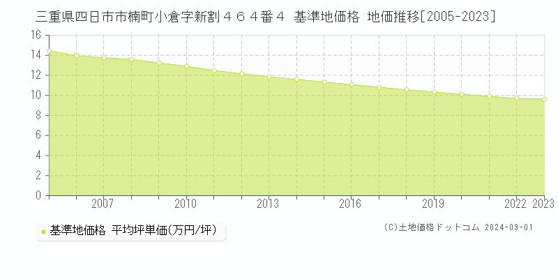 三重県四日市市楠町小倉字新割４６４番４ 基準地価格 地価推移[2005-2023]