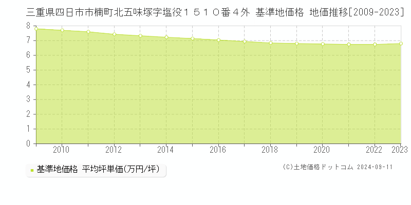 三重県四日市市楠町北五味塚字塩役１５１０番４外 基準地価格 地価推移[2009-2023]