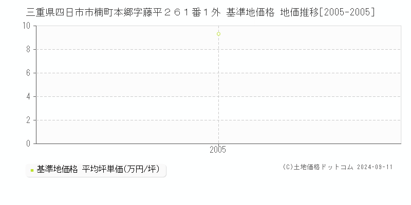 三重県四日市市楠町本郷字藤平２６１番１外 基準地価 地価推移[2005-2005]