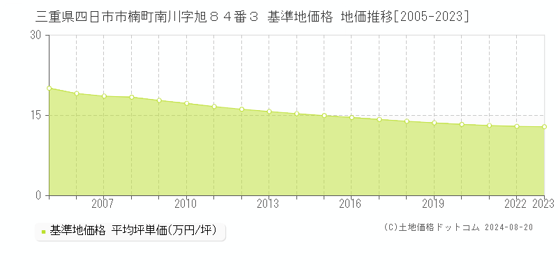 三重県四日市市楠町南川字旭８４番３ 基準地価格 地価推移[2005-2023]