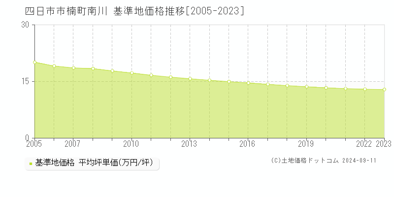 楠町南川(四日市市)の基準地価推移グラフ(坪単価)[2005-2024年]