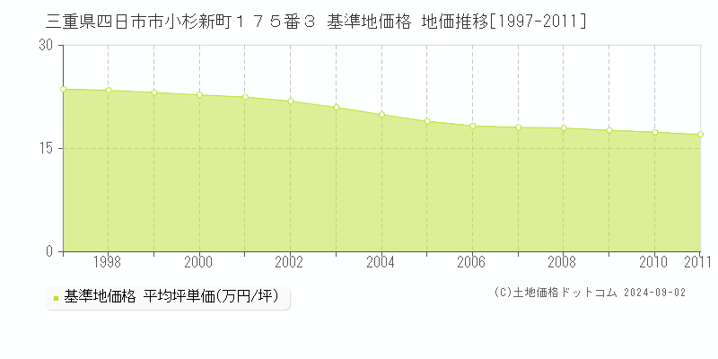 三重県四日市市小杉新町１７５番３ 基準地価格 地価推移[1997-2011]