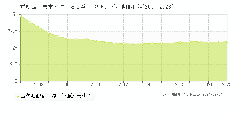 三重県四日市市幸町１８０番 基準地価格 地価推移[2001-2023]