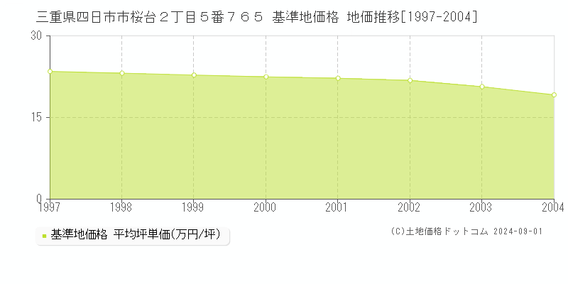 三重県四日市市桜台２丁目５番７６５ 基準地価 地価推移[1997-2004]