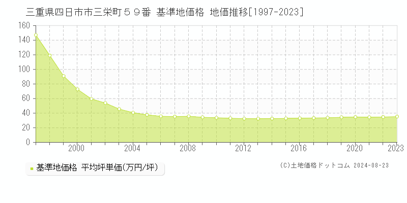 三重県四日市市三栄町５９番 基準地価格 地価推移[1997-2023]