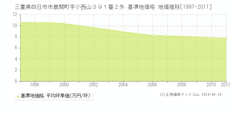 三重県四日市市鹿間町字小西山３９１番２外 基準地価 地価推移[1997-2011]