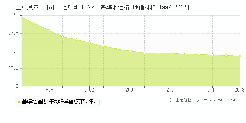 三重県四日市市十七軒町１３番 基準地価 地価推移[1997-2013]