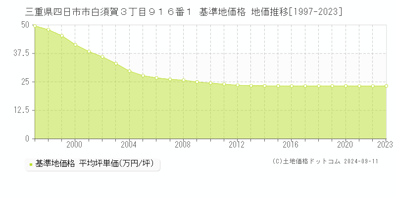 三重県四日市市白須賀３丁目９１６番１ 基準地価格 地価推移[1997-2023]