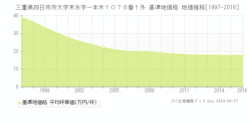 三重県四日市市大字末永字一本木１０７８番１外 基準地価格 地価推移[1997-2016]