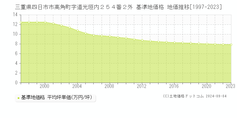 三重県四日市市高角町字道光垣内２５４番２外 基準地価格 地価推移[1997-2023]