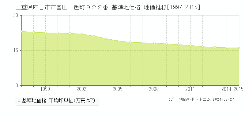 三重県四日市市富田一色町９２２番 基準地価格 地価推移[1997-2015]