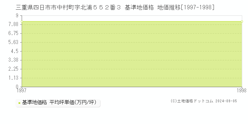 三重県四日市市中村町字北浦５５２番３ 基準地価格 地価推移[1997-1998]