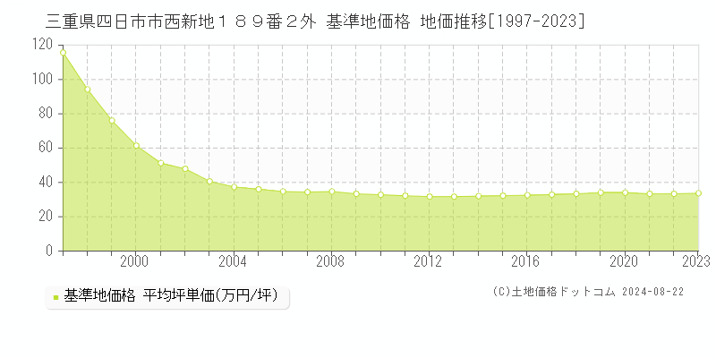 三重県四日市市西新地１８９番２外 基準地価格 地価推移[1997-2023]