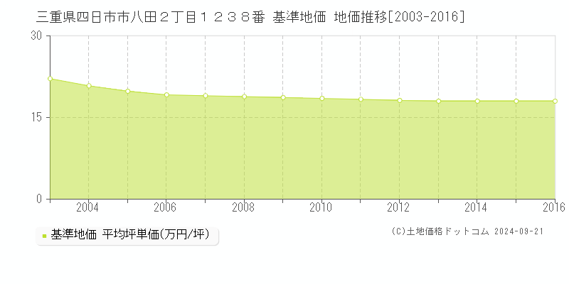 三重県四日市市八田２丁目１２３８番 基準地価格 地価推移[2003-2016]