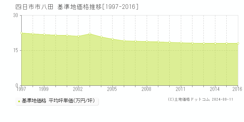 八田(四日市市)の基準地価格推移グラフ(坪単価)[1997-2016年]