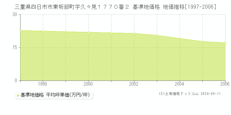 三重県四日市市東坂部町字久々見１７７０番２ 基準地価格 地価推移[1997-2006]