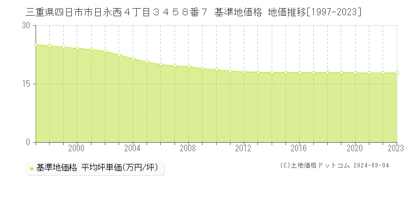 三重県四日市市日永西４丁目３４５８番７ 基準地価 地価推移[1997-2024]