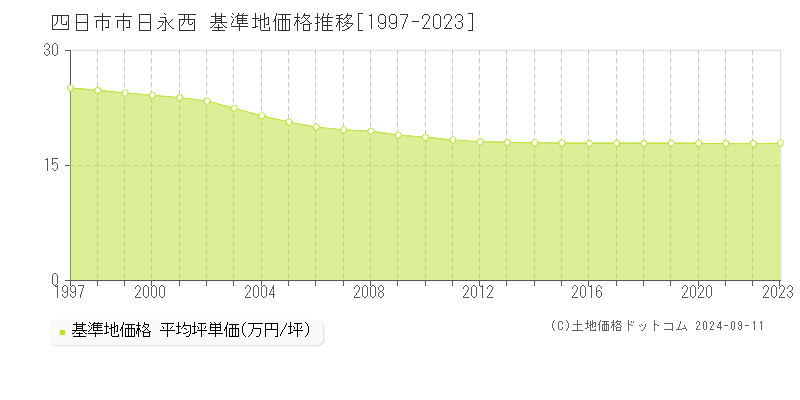 日永西(四日市市)の基準地価推移グラフ(坪単価)[1997-2024年]