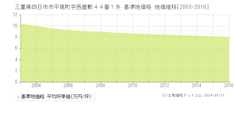 三重県四日市市平尾町字西屋敷４４番１外 基準地価格 地価推移[2003-2016]