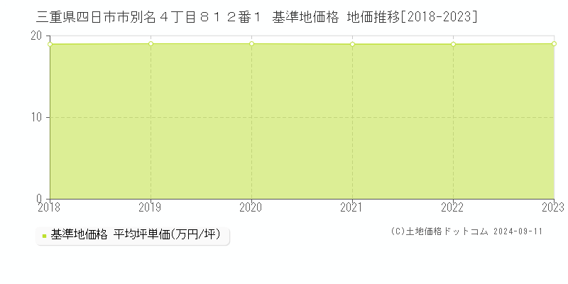 三重県四日市市別名４丁目８１２番１ 基準地価格 地価推移[2018-2023]