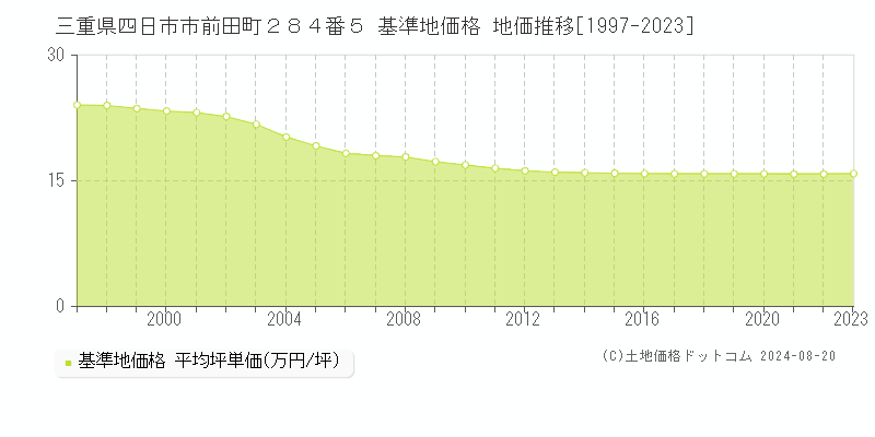 三重県四日市市前田町２８４番５ 基準地価 地価推移[1997-2024]