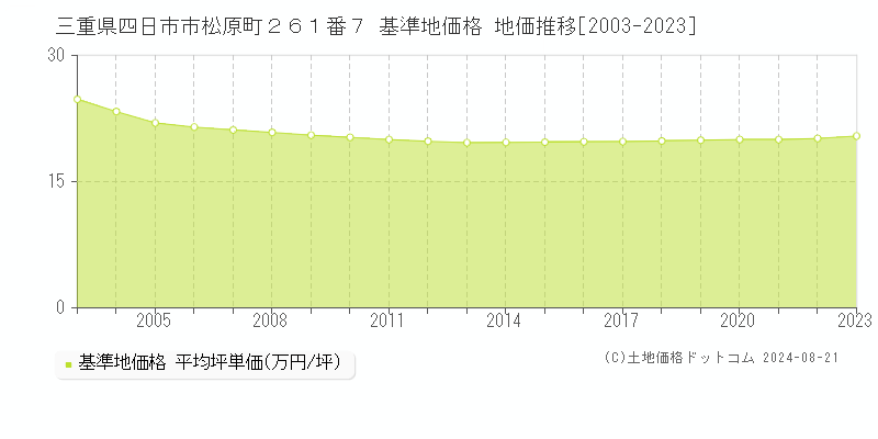 三重県四日市市松原町２６１番７ 基準地価 地価推移[2003-2024]