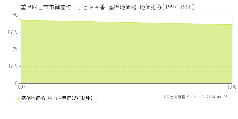 三重県四日市市御薗町１丁目９４番 基準地価格 地価推移[1997-1998]