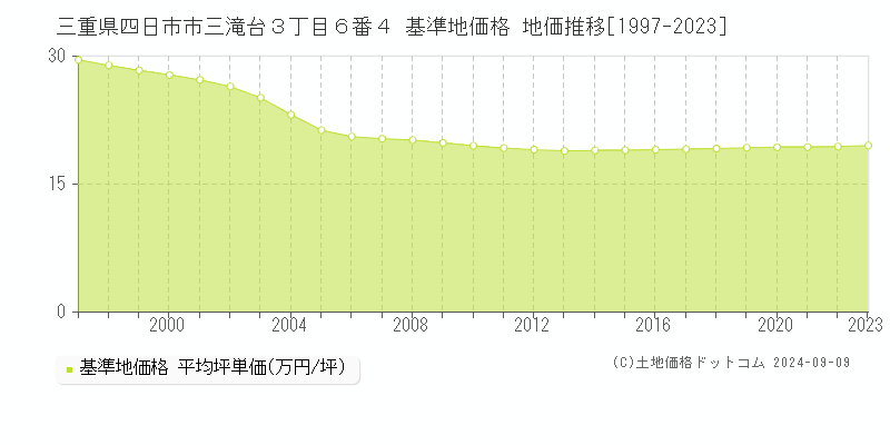 三重県四日市市三滝台３丁目６番４ 基準地価 地価推移[1997-2024]