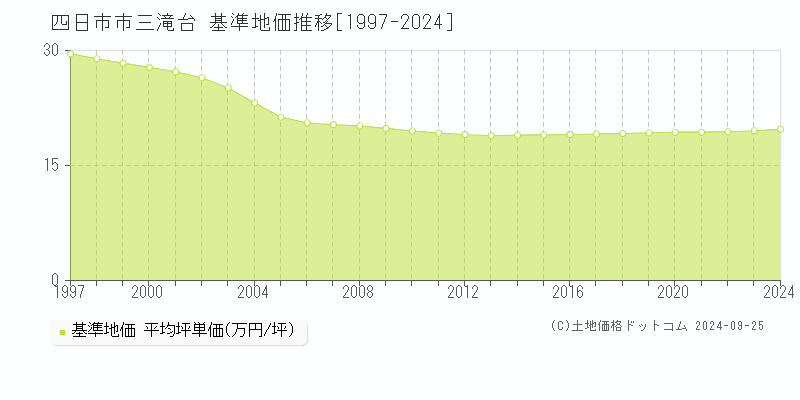 三滝台(四日市市)の基準地価推移グラフ(坪単価)[1997-2024年]