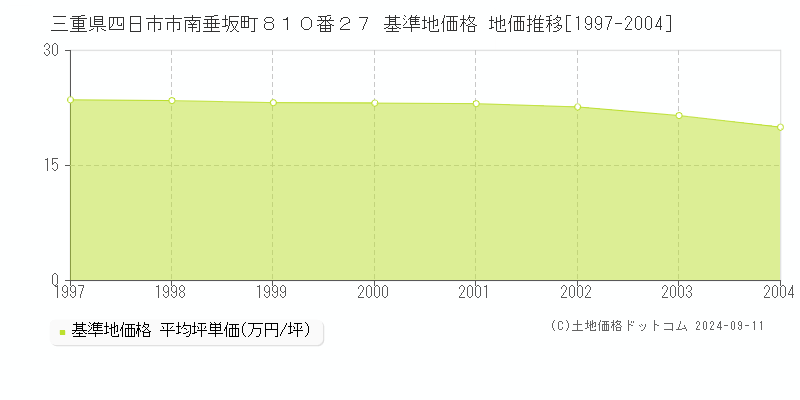 三重県四日市市南垂坂町８１０番２７ 基準地価格 地価推移[1997-2004]