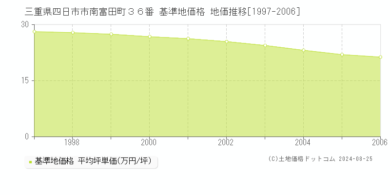 三重県四日市市南富田町３６番 基準地価 地価推移[1997-2006]