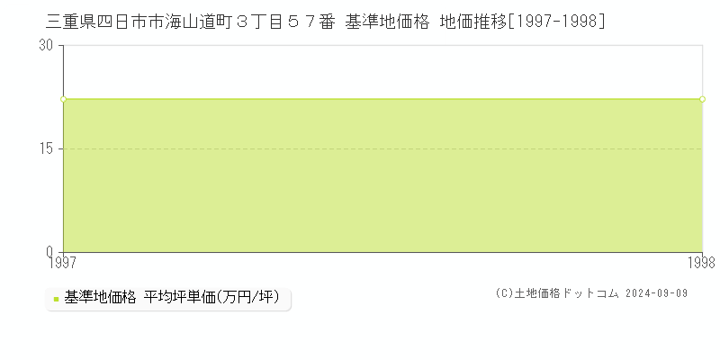 三重県四日市市海山道町３丁目５７番 基準地価格 地価推移[1997-1998]