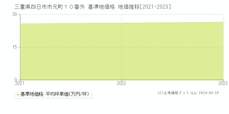 三重県四日市市元町１０番外 基準地価格 地価推移[2021-2023]