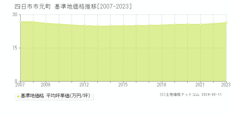 元町(四日市市)の基準地価推移グラフ(坪単価)[2007-2024年]