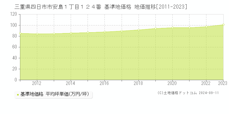 三重県四日市市安島１丁目１２４番 基準地価 地価推移[2011-2024]