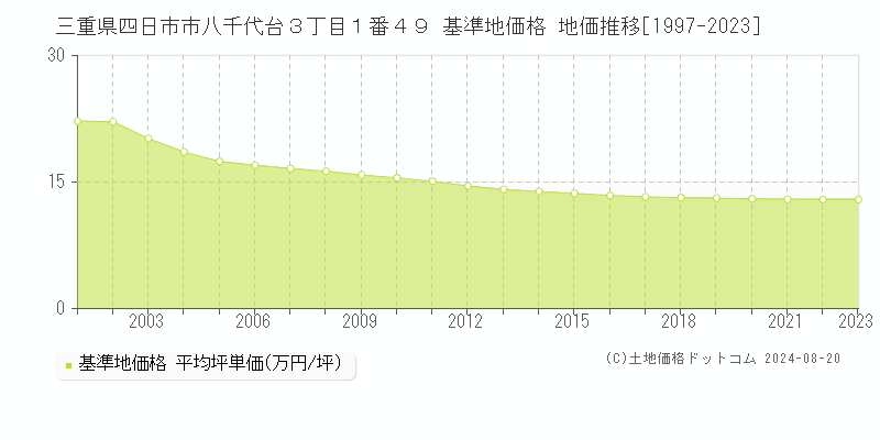 三重県四日市市八千代台３丁目１番４９ 基準地価 地価推移[1997-2024]