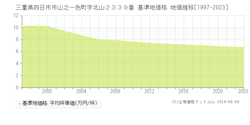 三重県四日市市山之一色町字北山２３３９番 基準地価 地価推移[1997-2024]