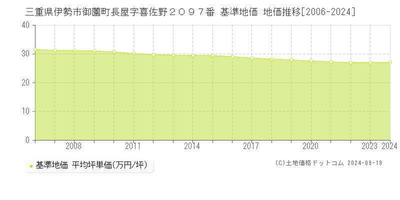 三重県伊勢市御薗町長屋字喜佐野２０９７番 基準地価 地価推移[2006-2024]