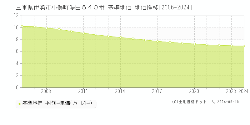 三重県伊勢市小俣町湯田５４０番 基準地価 地価推移[2006-2024]