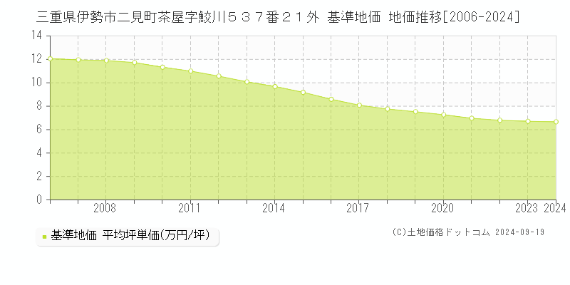 三重県伊勢市二見町茶屋字鮫川５３７番２１外 基準地価 地価推移[2006-2024]